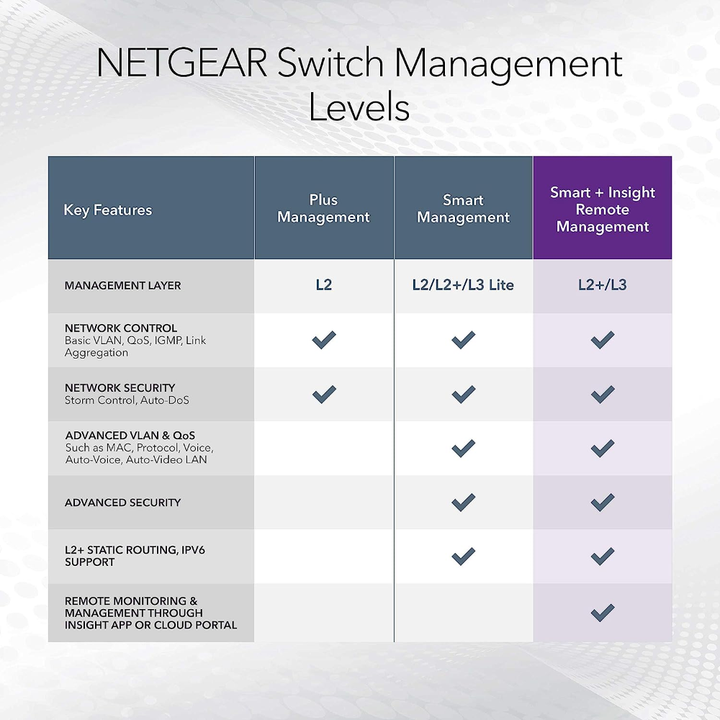 Netgear 8-Port Gigabit PoE+ Ethernet Smart Switch with 2 SFP Ports and Cloud Management (GS110TPv3)