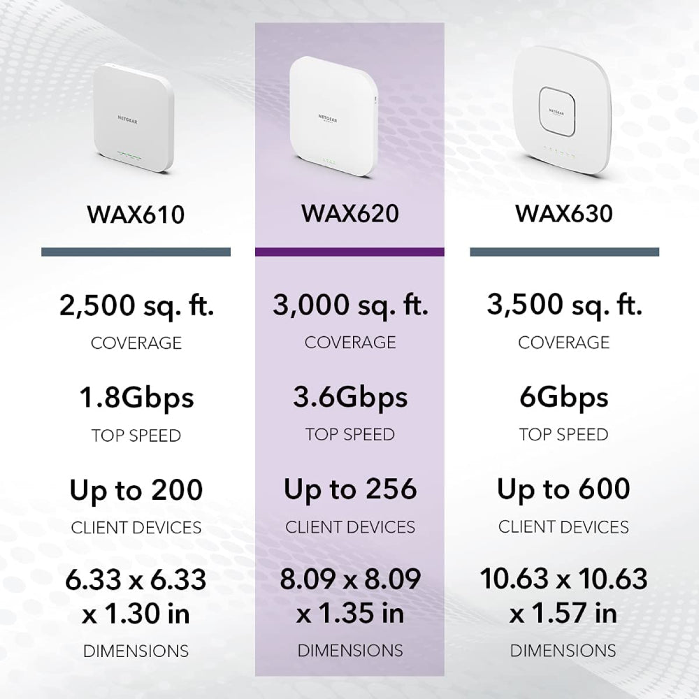 Netgear WAX620 Cloud Managed Wireless Access Point - WiFi 6 Dual-Band AX3600
