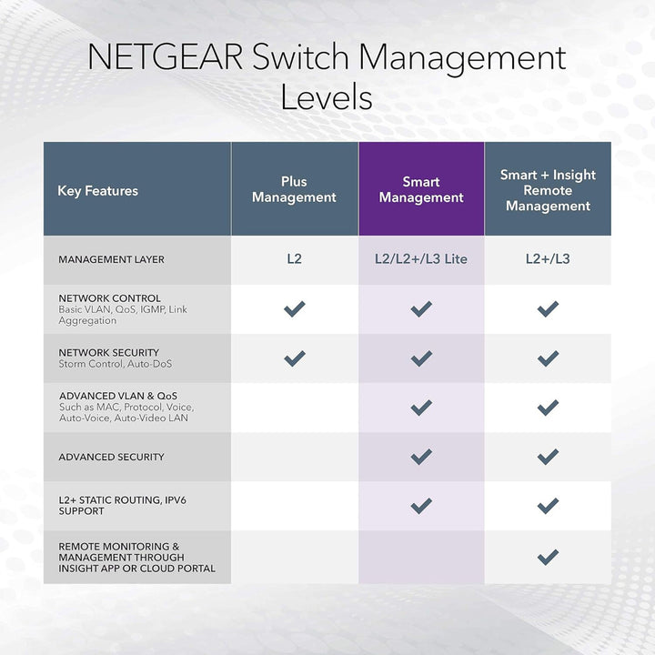NETGEAR GS752TXv3 48-Port Gigabit Smart Switch with 4 SFP+ Ports