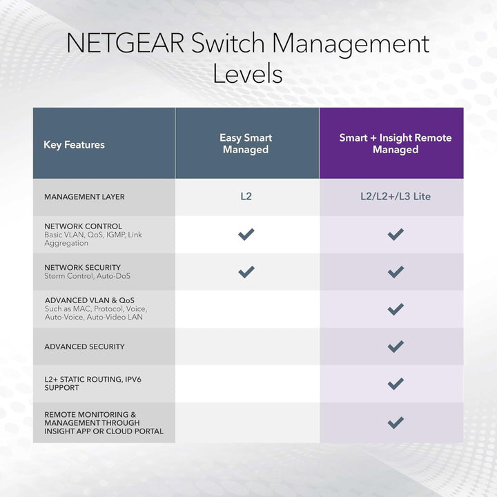 NETGEAR GS752TXUPv3 48-Port Gigabit PoE+ and PoE++ Smart Switch with 4 SFP+ Ports (640W)