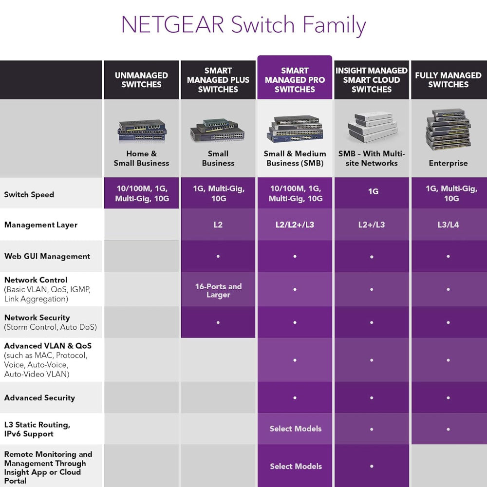 NETGEAR GS752TXv3 48-Port Gigabit Smart Switch with 4 SFP+ Ports