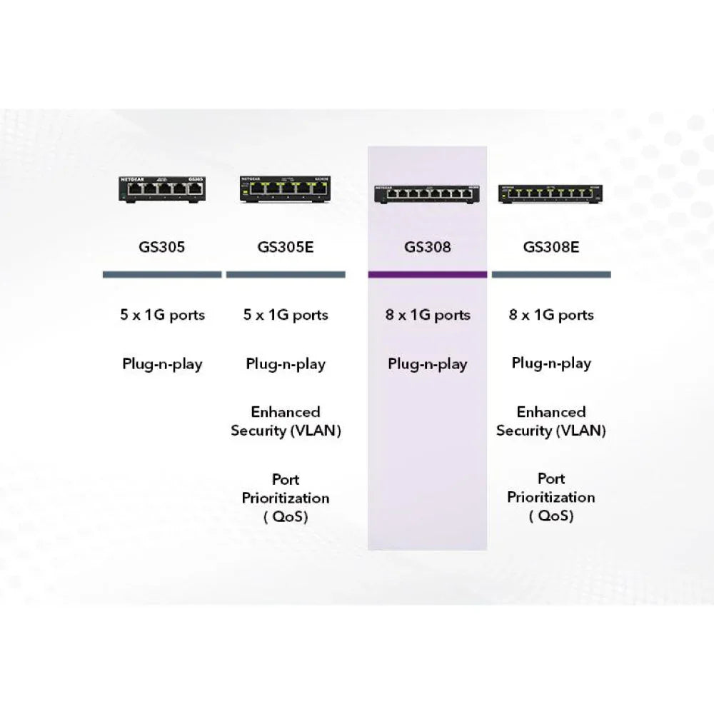 NETGEAR GS308 8-Port Gigabit Ethernet Unmanaged Desktop Switch