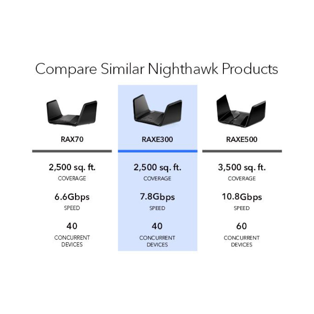 Nighthawk 8-Stream Tri-Band WiFi 6E Router - AXE7800 7.8Gbps (RAXE300)