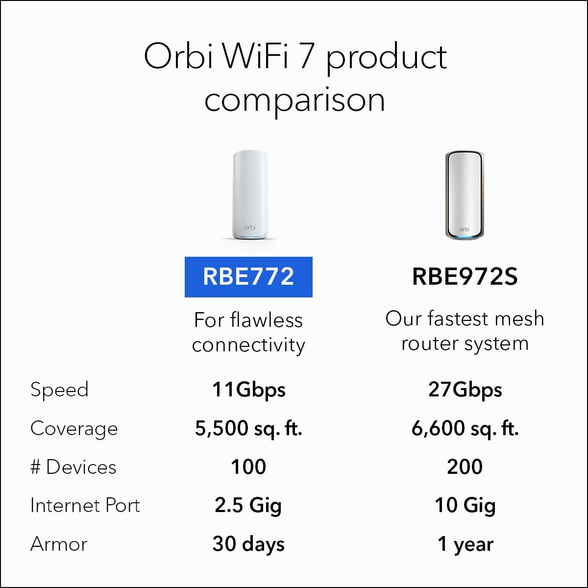 NETGEAR Orbi 770 Tri-Band WiFi 7 Mesh System - BE11000 11Gbps - 2-Pack (RBE772)