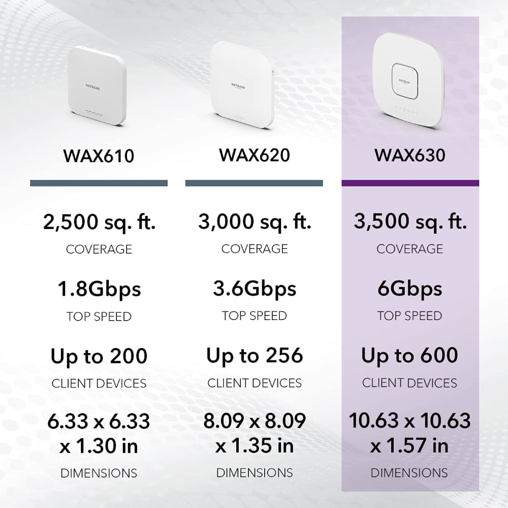 Netgear WAX630 Cloud Managed Wireless Access Point - WiFi 6 Tri-Band AX6000