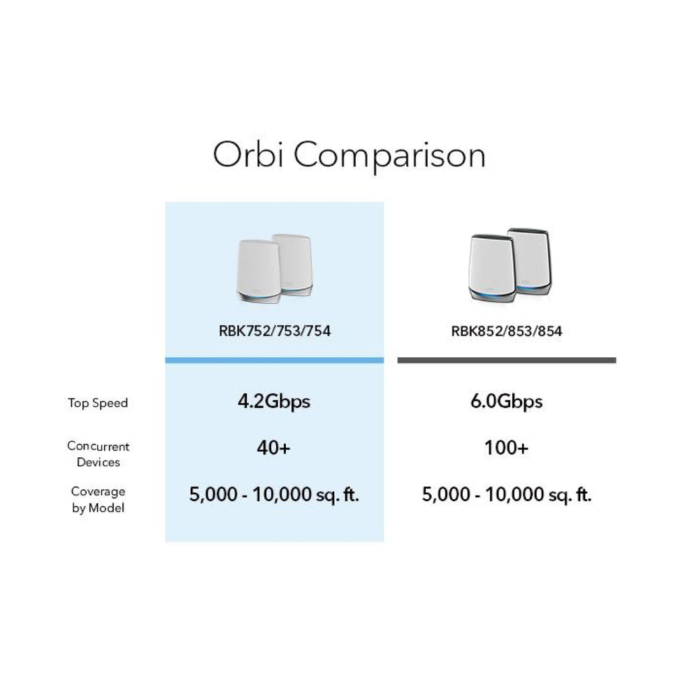 Orbi RBK753 AX4200 Tri-Band 3-Pack WiFi 6 Mesh System